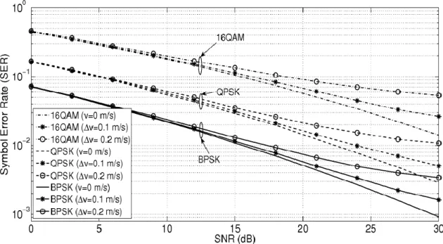 Figure 4.4: SER performance of the MP-SAGE algorithm under the effects of Doppler  mismatch 