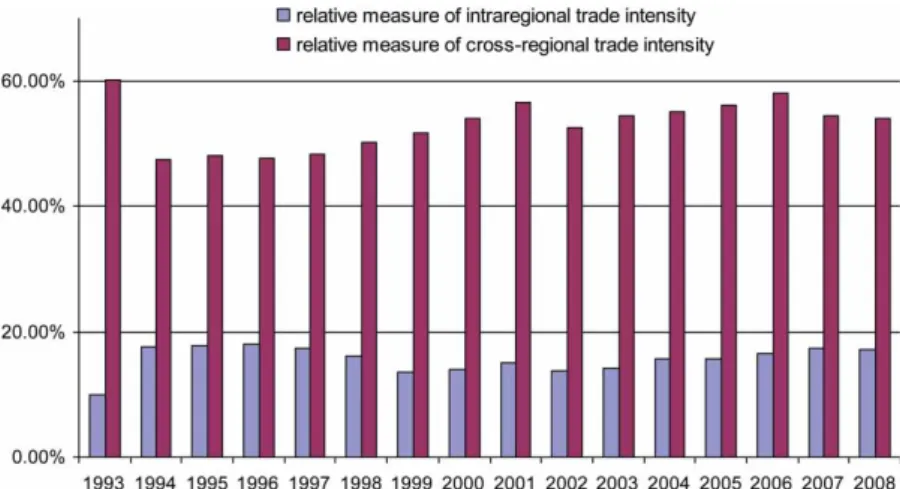 Figure 5. (Colour version online). Relative measure of intra-regional trade intensity.