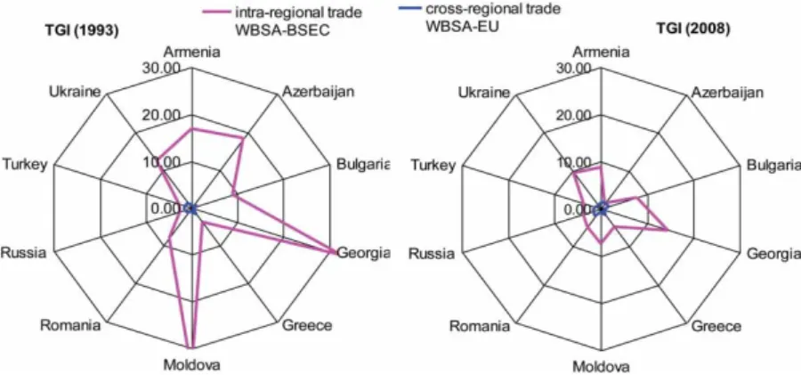 Figure 6. (Colour version online). Inter- and cross-regional TGI in the WBSA.