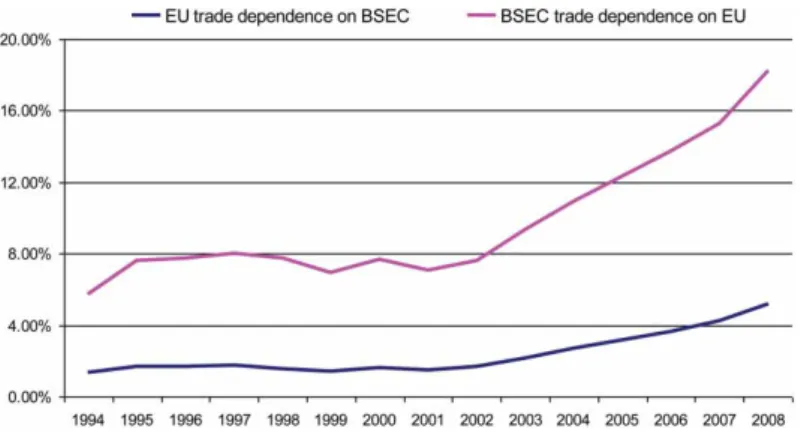 Figure 10 ﬁnally shows that intra-regional and cross-regional trade dependence ratios have considerably increased for WBSA members over the past 15 years