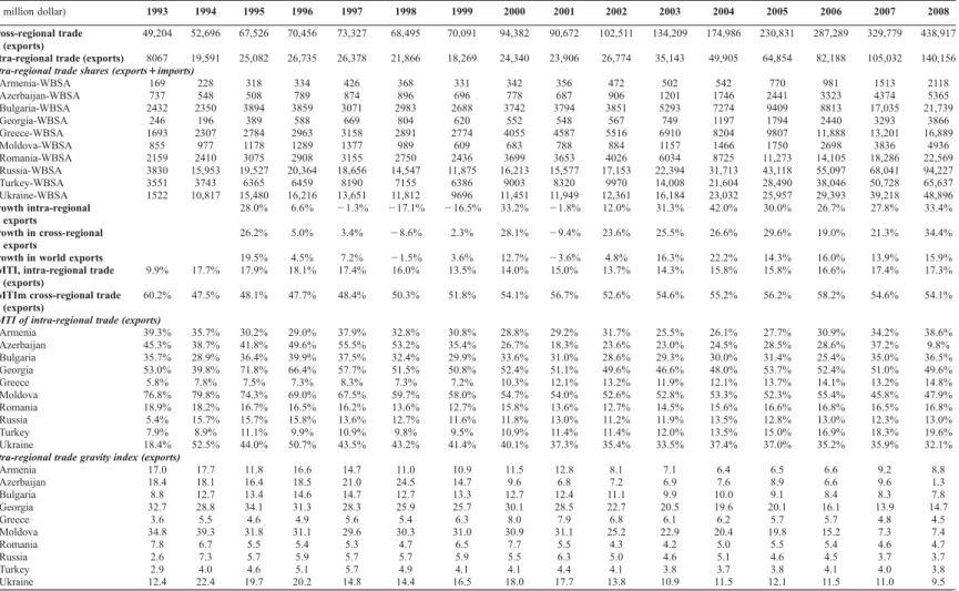 Table A1. Statistical appendix.