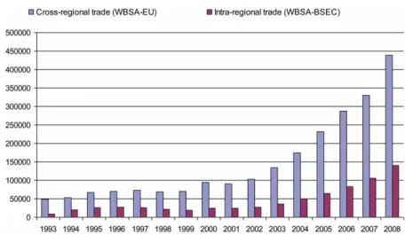 Figure 1. Intra- and cross-regional exports in the WBSA (million $).