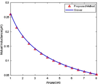 Fig. 6    Comparison of mutual inductance calculation