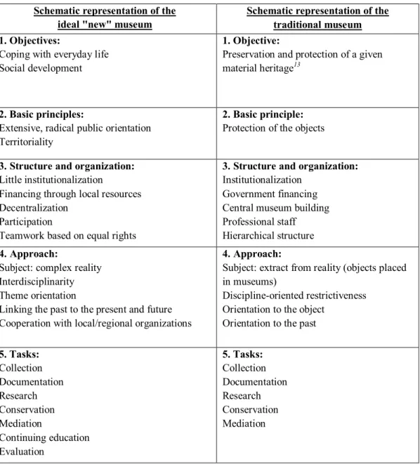 TABLE 1 – Comparison of Traditional and “New” Museum 