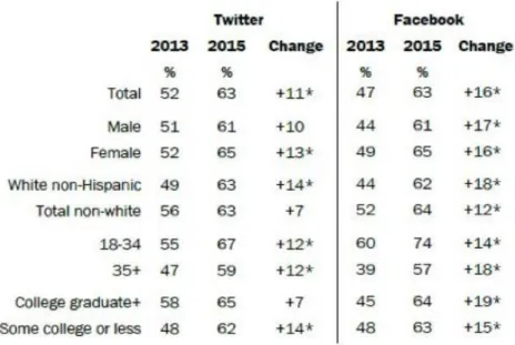 Table  2:  Across  Demographics,  Increase  in  Facebook  and  Twitter  Users  Who  Get News 