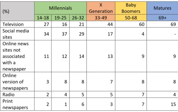 Table 3: Generations’ choice of news tools among American citizens 