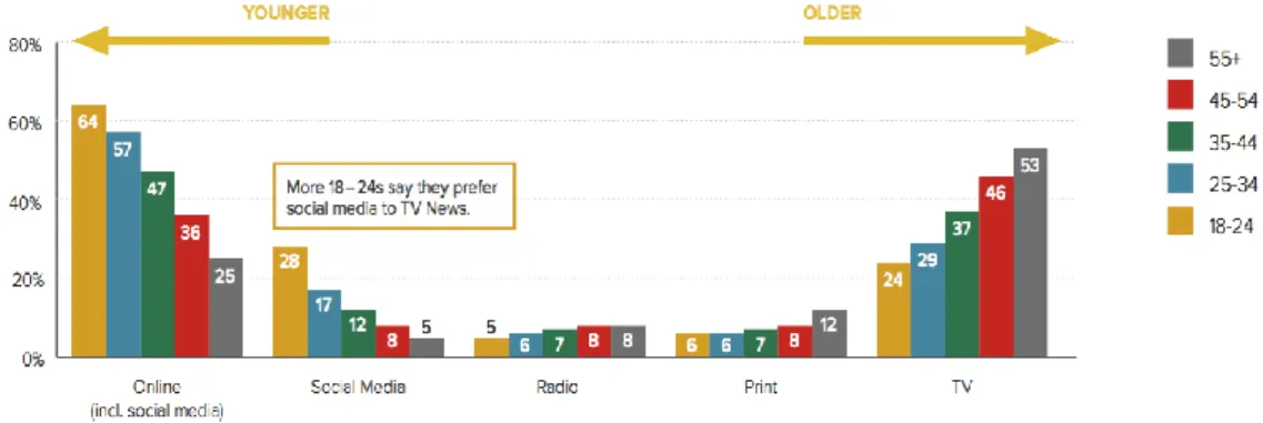 Table 4: Main news sources split by age (all 26 countries) 