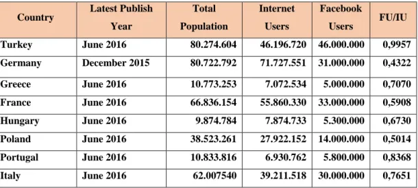 Table 5: Number of Internet and Facebook users in different countries 