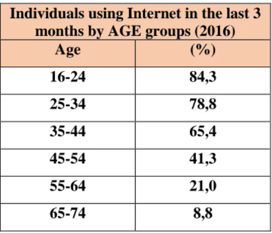 Table 6: Individuals using Internet in the last 3 months by AGE groups (2016) 