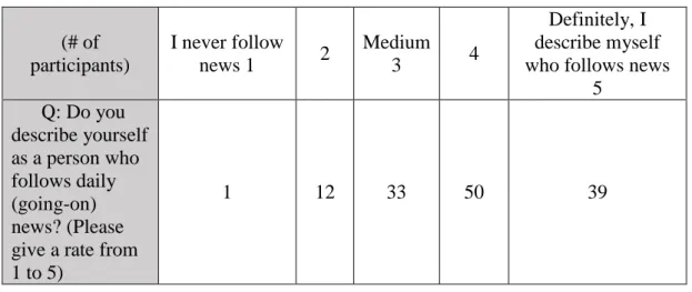 Table 8: The figures of survey question 5 (Survey questions are also appended)  (# of  participants)  I never follow news 1  2  Medium 3  4  Definitely, I  describe myself  who follows news 