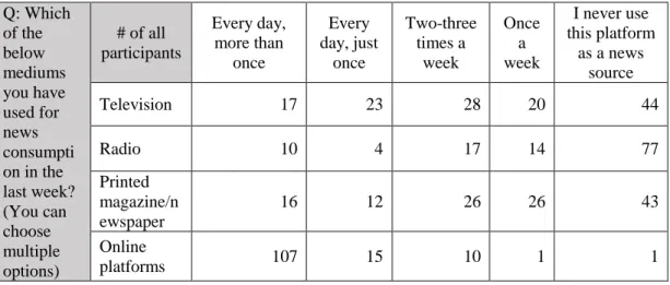 Table 9: The figures of survey question 7 (Survey questions are also appended) 