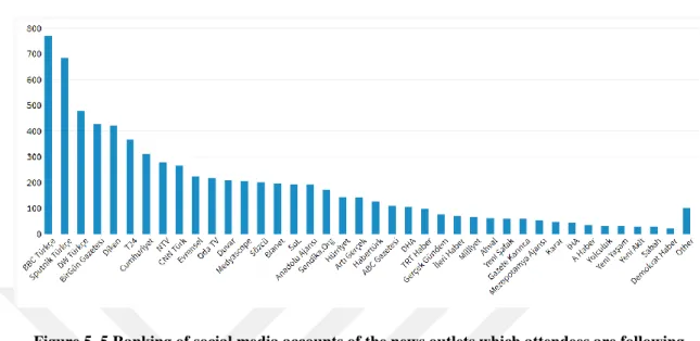 Figure 5. 5 Ranking of social media accounts of the news outlets which attendees are following 