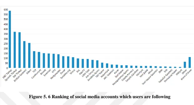 Figure 5. 7 Ranking of most trusted news mediums 