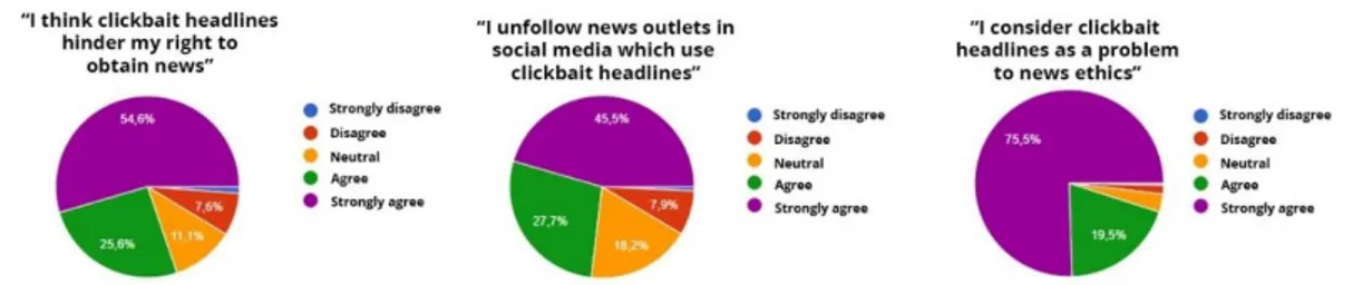 Figure 5. 9 Clickbait headlines’ impact on reader trust 