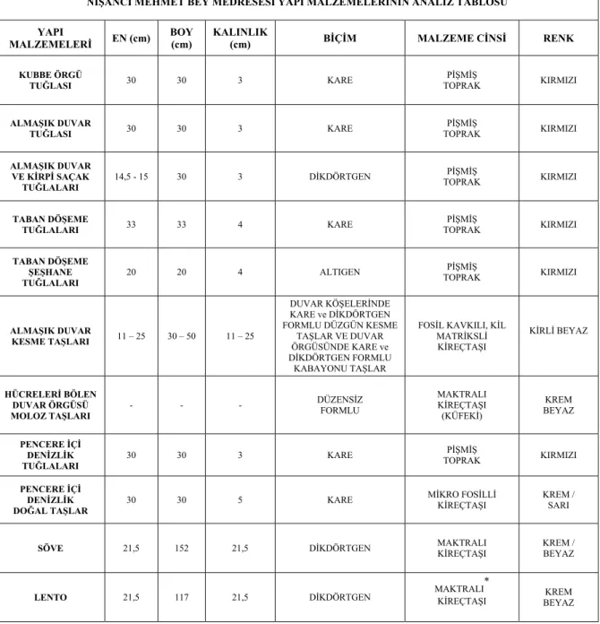 Tablo 3.1: Nişancı Mehmet Bey Medresesi’nde kullanılan yapı malzemelerinin boyut,  form, renk ve üretim biçimleri 