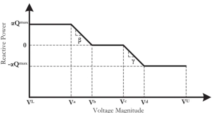 Fig. 1. An Example Q(V ) curve as per IEEE-1547 [10].