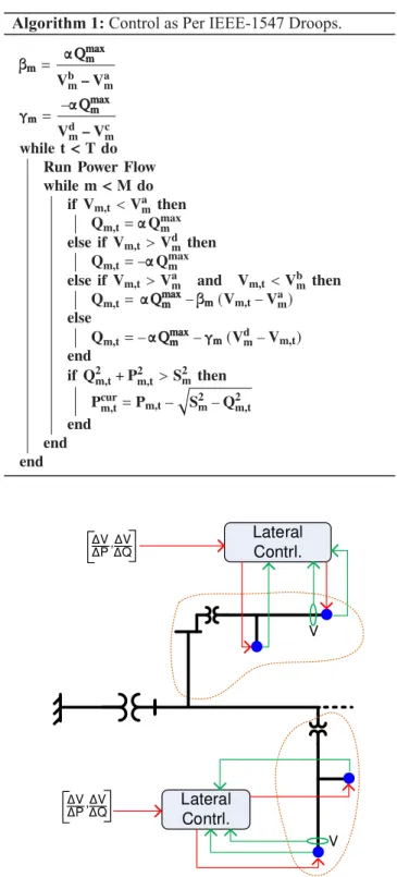 Fig. 2. Active and reactive power control based on IEEE-1547 rules. lower and upper limits for the inverter operation, respectively