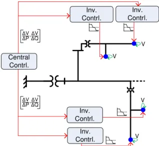 Fig. 5. Inverter control based on OPF solution.