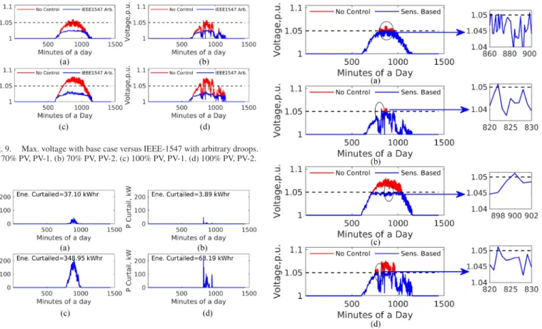 Fig. 9. Max. voltage with base case versus IEEE-1547 with arbitrary droops. (a) 70% PV, PV-1