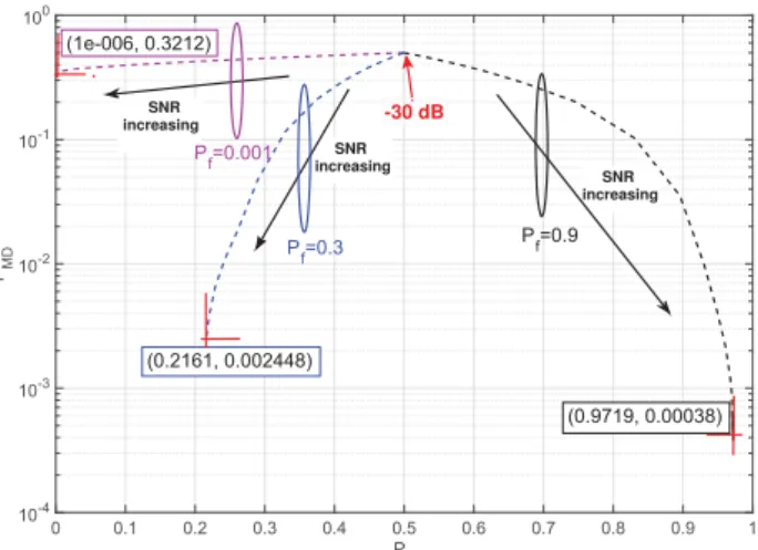 Fig. 4. Probability of misdetection ( P MD ) and false alarm ( P F ) of the overall system for various P f of the 1st Link