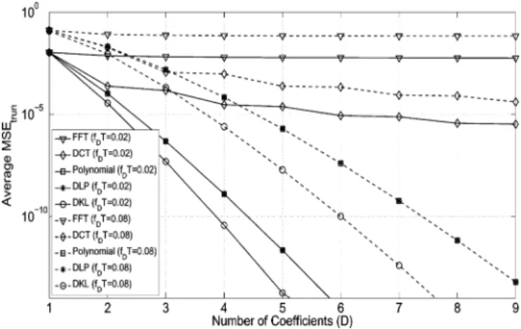 Fig. 1. Average truncation MSE versus number of coefficients .