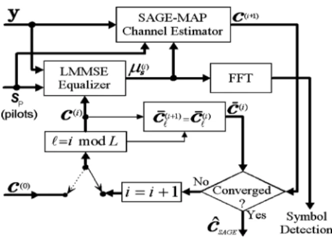 Fig. 3. Block diagram of the SAGE-MAP channel estimation algorithm.