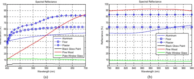 Figure 2. Spectral reflectance of materials used for walls, ceiling, floor and furniture (a) in VL band (b) in IR band 