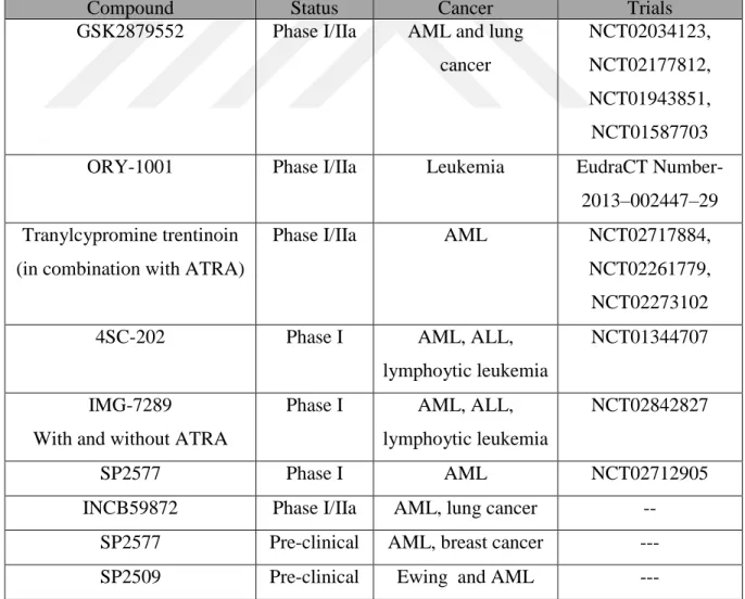 Table 2.4: LSD1 inhibitors under clinical and pre-clinical investigation (Hosseine and  Saverio, 2017) 