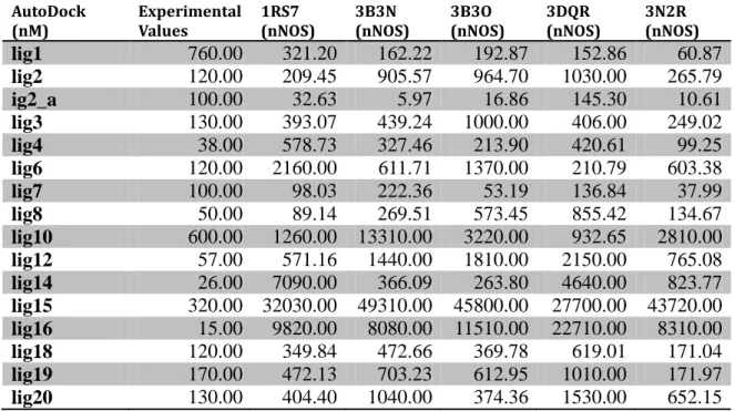 Table 4: AutoDock results of 16 prominent ligands on 5different nNOS crystal structures  ADock 