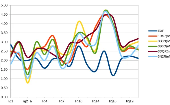 Figure 11: nNOS AutoDock results chart of Table 5 denoting logarithmic behavior of  inhibition constants 