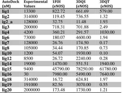 Table 8: AutoDock results of 16 prominent ligands on five different eNOS crystal  structures 