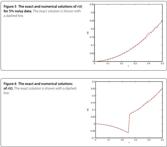 Figure 5 The exact and numerical solutions of r(t) for 5% noisy data. The exact solution is shown with