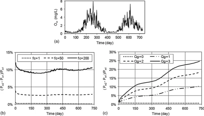 Fig. 7. Oxygen ’s effect on phosphorous concentration in the water; (a) a simulated scenario of water column oxygen concentrations; (b) the difference between P w concentrations for cases 1 and 2 with a soil-water interface diffusion magnification effect; 
