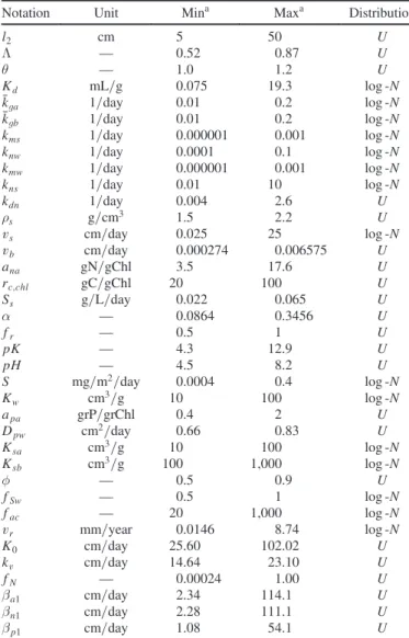 Table 4. Model Parameters Considered to Be Random