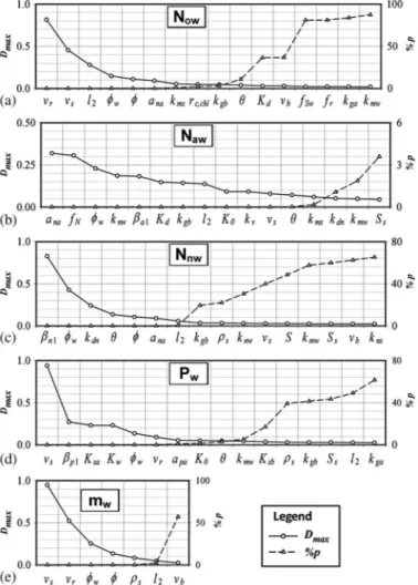 Fig. 7. Summary of Kolmogorov-Smirnov tests and order of sensitiv- sensitiv-ities based on loads (year 2)