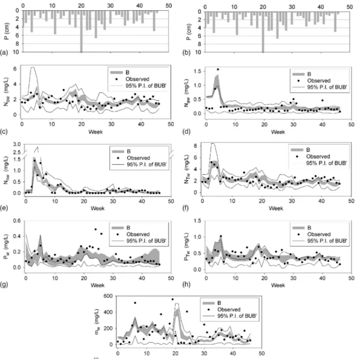 Fig. 8. (a and b) Cumulative weekly precipitations over the observation periods; (c –i) model-generated 95% prediction intervals (P.I.) from 100,000 MC simulations versus observed concentrations; B = behavior set; B 0 = nonbehavior set