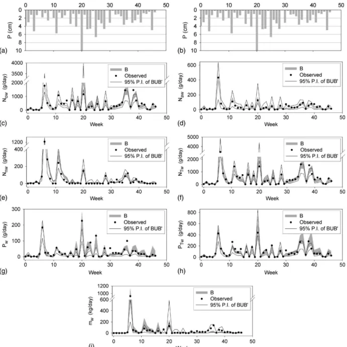 Fig. 9. (a and b) Cumulative weekly precipitations over the observation periods; (c –i) model-generated 95% prediction intervals (P.I.) from 100,000 MC simulations versus observed loadings; B = behavior set; B 0 = nonbehavior set