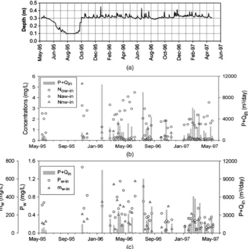 Fig. 2. (a) Average water depth (volume/area) in study wetland over the study period; (b) concentrations of N ow , N aw , and N nw ; (c) P w and m w in