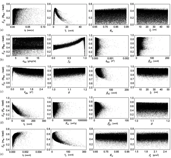 Fig. 3. Dotty plots of E N values for (a) N ow ; (b) N aw ; (c) N nw ; (d) P w ; (e) m w loads versus some selected model parameters