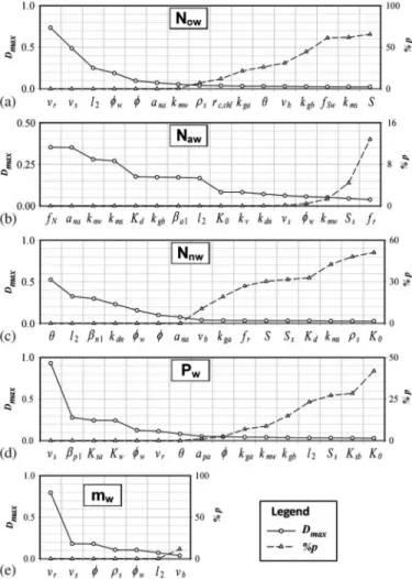 Fig. 5. Summary of Kolmogorov-Smirnov tests and order of sensitiv- sensitiv-ities based on loads (years 1 and 2)