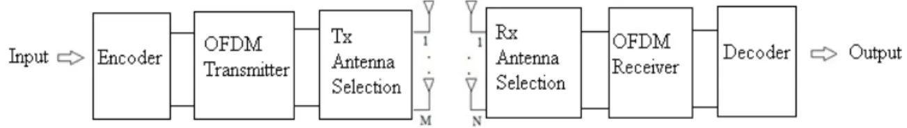Figure 1. Coded OFDM system with antenna selection 