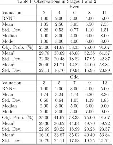Table I: Observations in Stages 1 and 2 Even Valuation 2 4 6 8 11 RNNE 1.00 2.00 3.00 4.00 5.00 Mean 1.05 2.50 3.95 5.50 7.53 Std