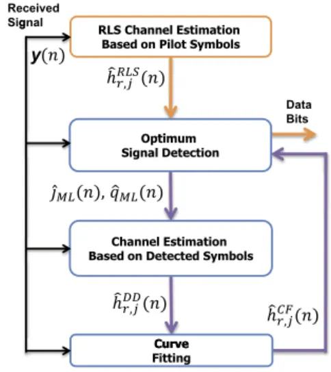 Fig. 2. Proposed iterative receiver structure.