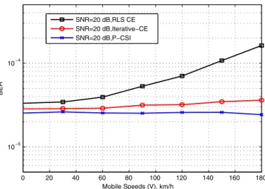 Fig. 8. BER comparison of channel estimators for different mobile speeds with 4 × 4 SM-MIMO system, R = 7, SNR = 20 dB.