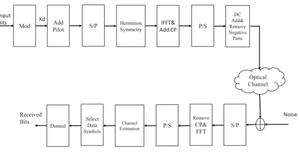 Fig. 1: DCO-OFDM Transmitter and Receiver conﬁguration