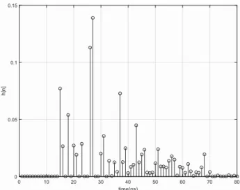 Fig. 2: Impulse response of the VLC channel