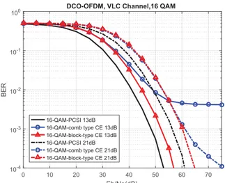 Fig. 4: BER Performance of 4-QAM DCO-OFDM with dif- dif-ferent channel estimation