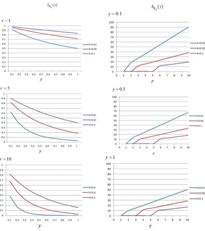 Fig. 1. (a) Survival function for the concomitant R [r] for r = 1, r = 5, r = 10. (b) Hazard function for the concomitant R [r] for y = 0 