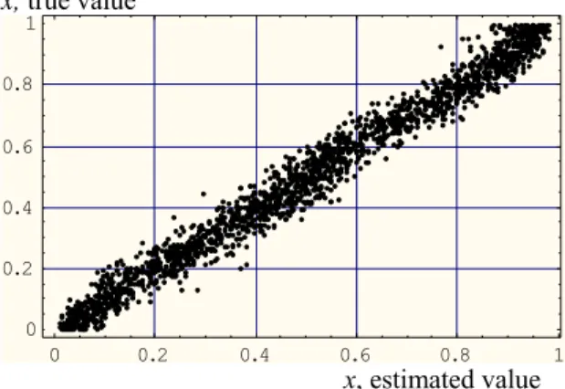 Fig. 6.  Validation performance of the ANN,  trained with exact measurements and tested with  noise-corrupted data( σ = 20 % )       x, true value0 0.2 0.4 0.6 0.8 100.20.40.60.81                                                           x, true value 