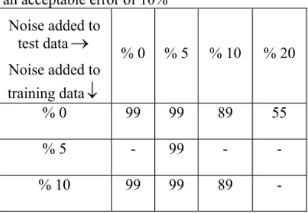 Table 2.  Percentage of  results which are within  an acceptable error of 10%  Noise added to  test data → Noise added to  training data ↓ % 0  % 5  % 10  % 20  % 0  99  99  89  55  % 5  -  99  -  -  % 10  99  99  89  - 